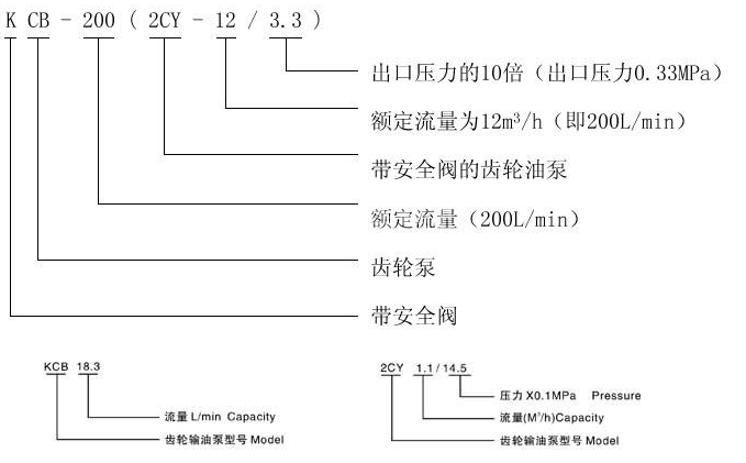   KCB、2CY型齒輪油泵型號(hào)意義